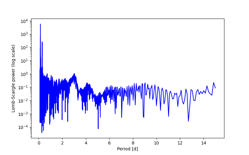 Spectral power density plot