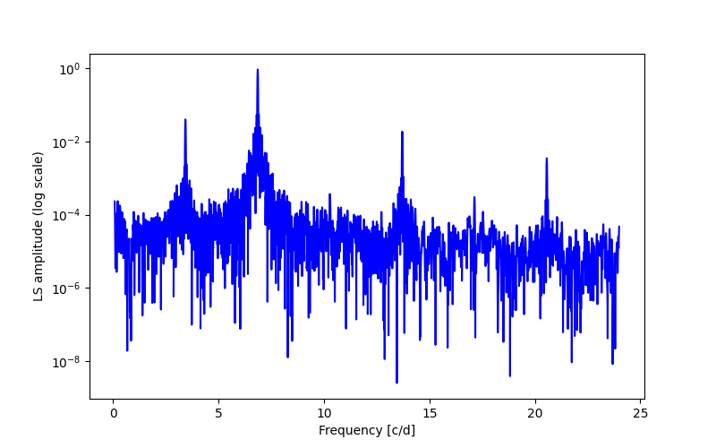 Spectral power density plot