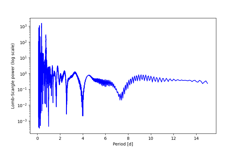 Spectral power density plot