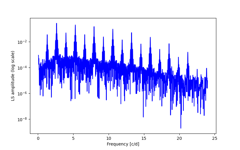 Spectral power density plot