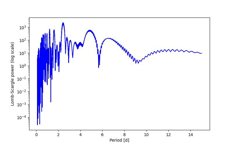 Spectral power density plot