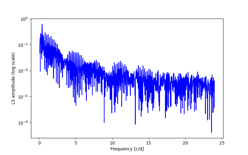 Spectral power density plot