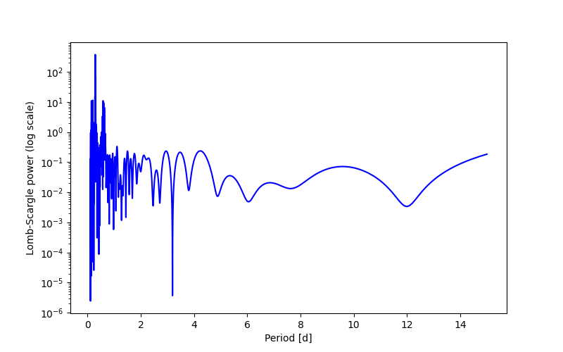 Spectral power density plot