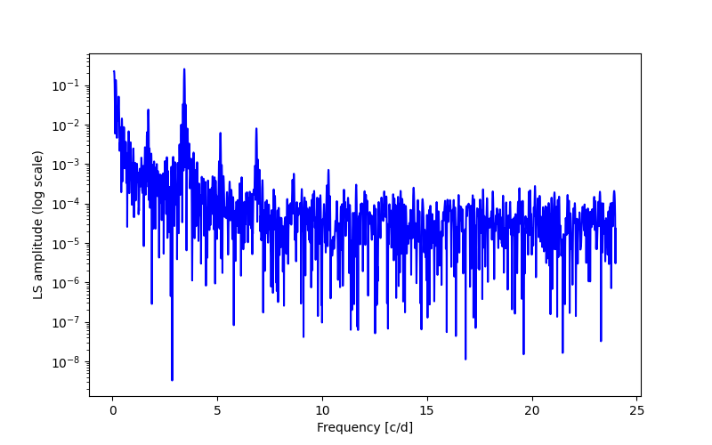 Spectral power density plot