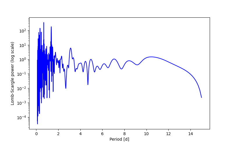 Spectral power density plot