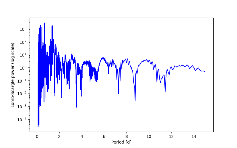 Spectral power density plot