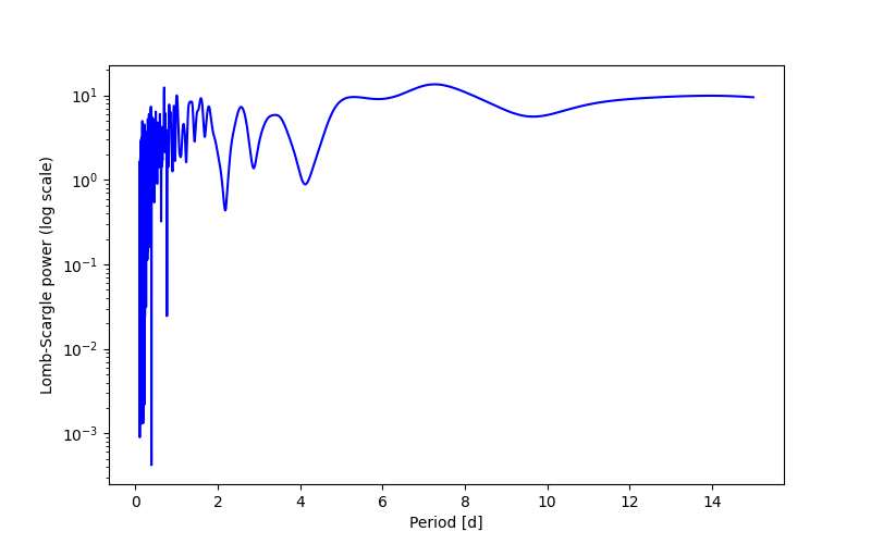 Spectral power density plot
