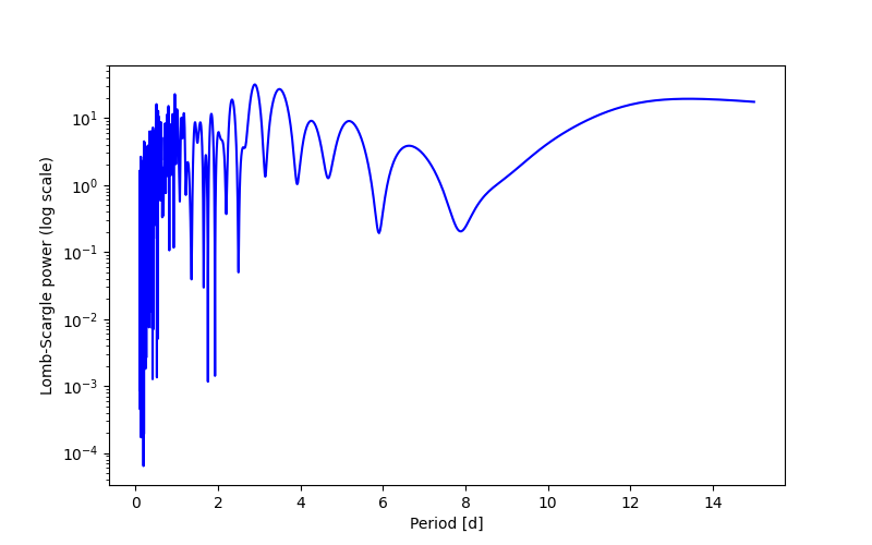 Spectral power density plot