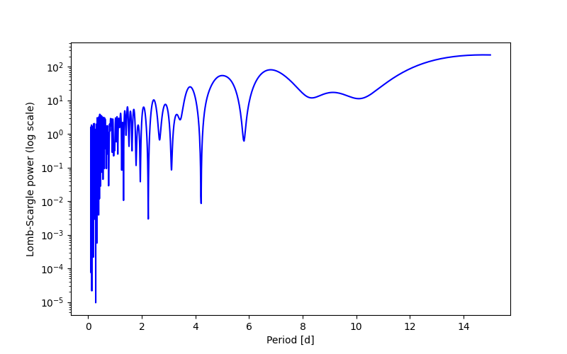 Spectral power density plot