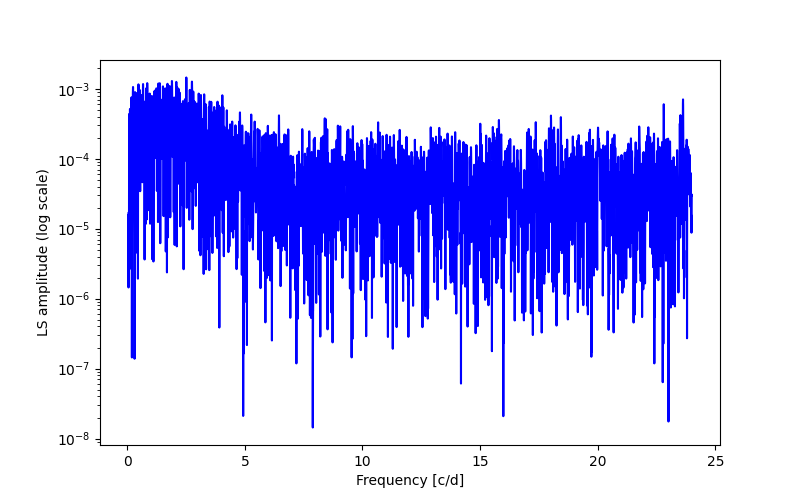 Spectral power density plot