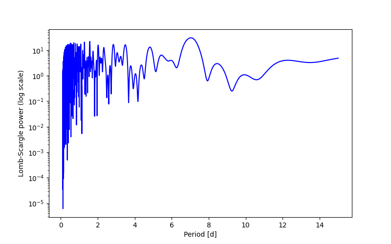 Spectral power density plot