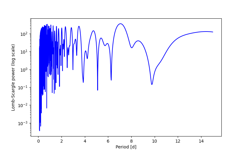 Spectral power density plot