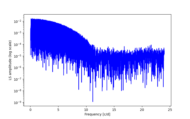 Spectral power density plot