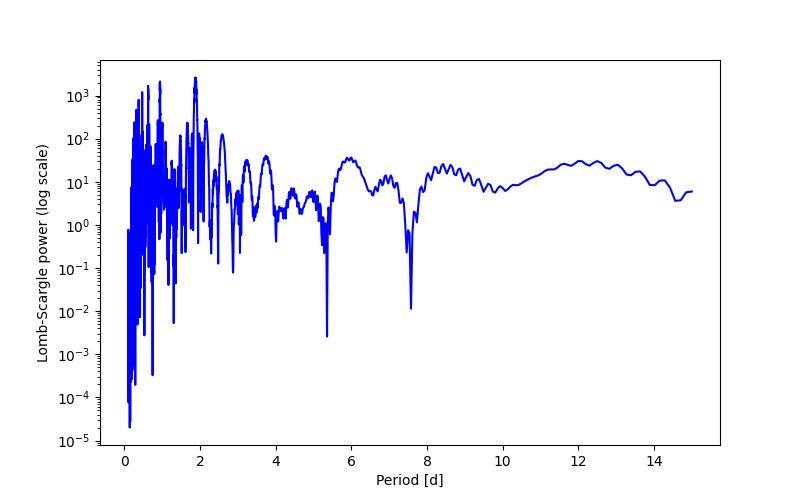 Spectral power density plot