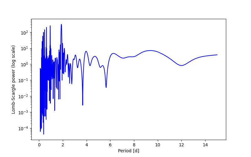 Spectral power density plot