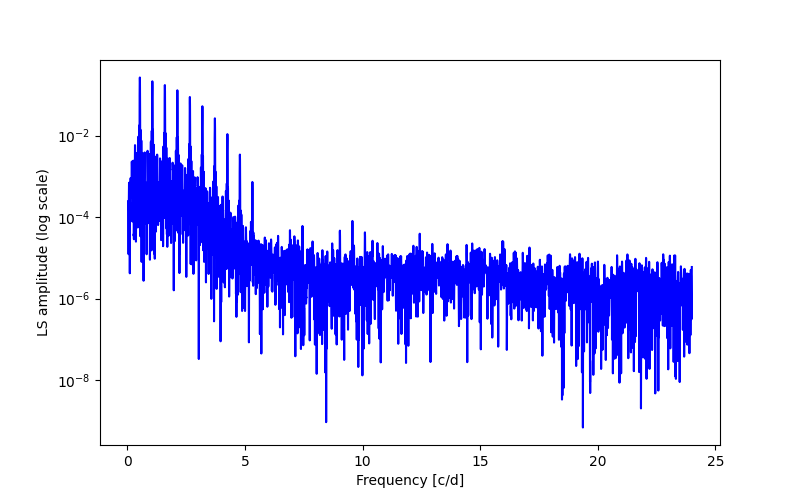 Spectral power density plot