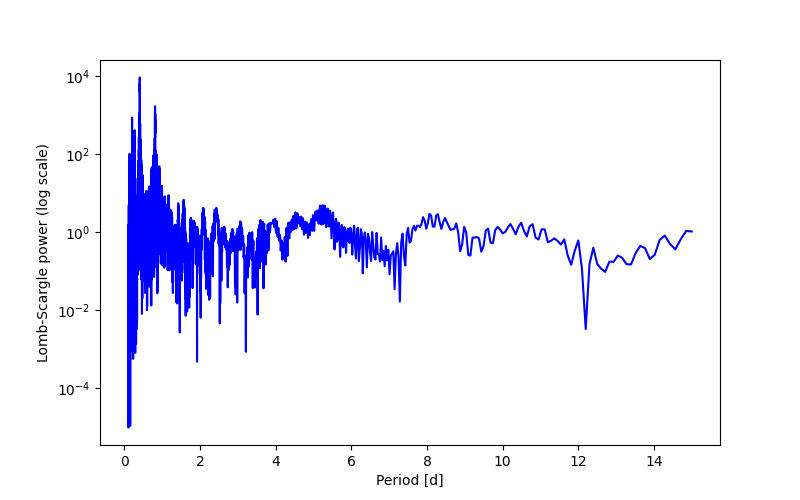 Spectral power density plot