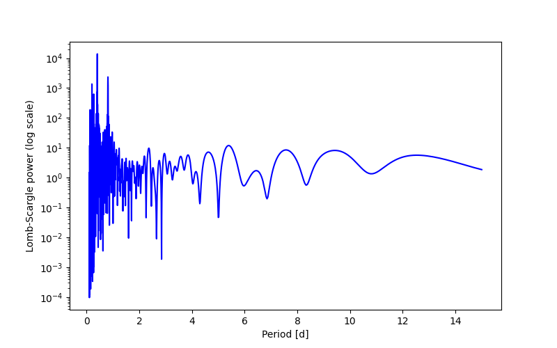 Spectral power density plot