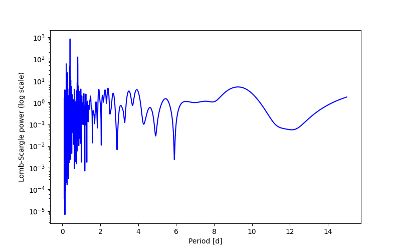 Spectral power density plot