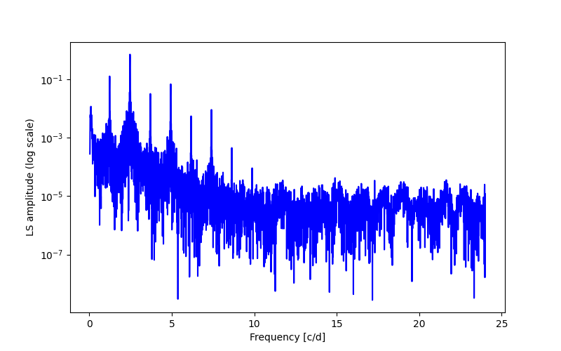 Spectral power density plot