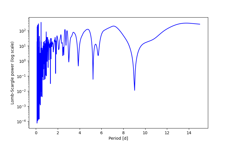 Spectral power density plot