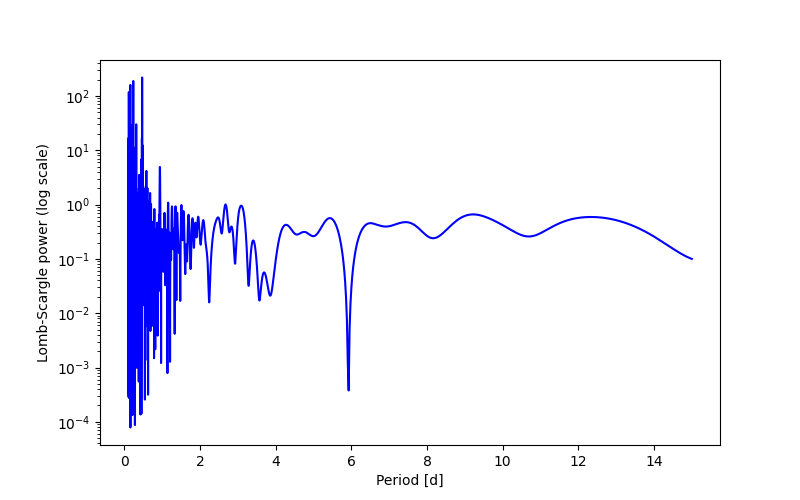 Spectral power density plot
