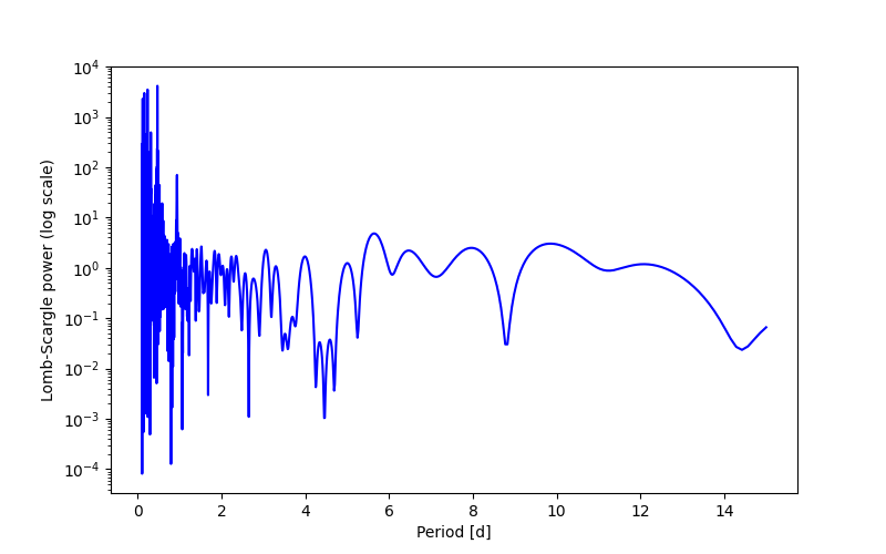 Spectral power density plot
