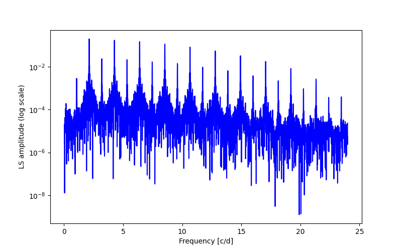 Spectral power density plot