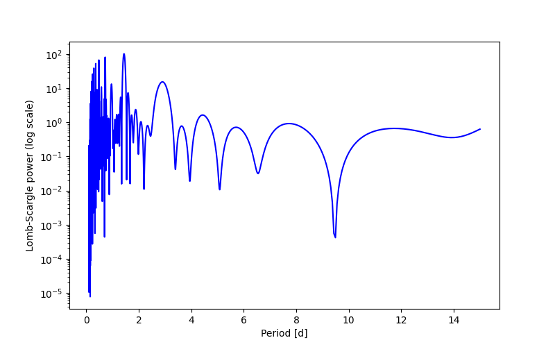 Spectral power density plot