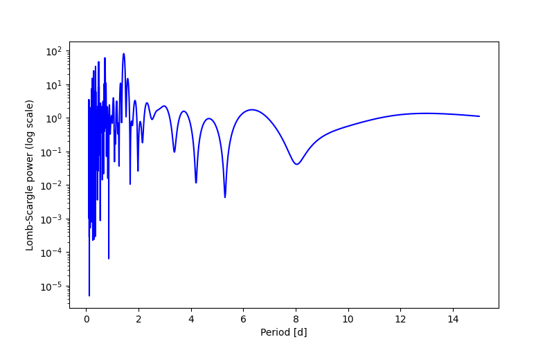 Spectral power density plot