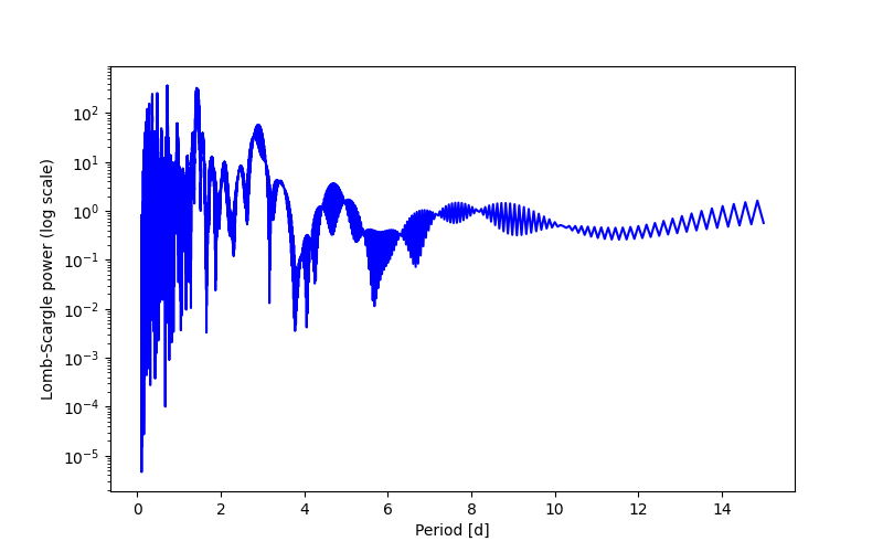 Spectral power density plot