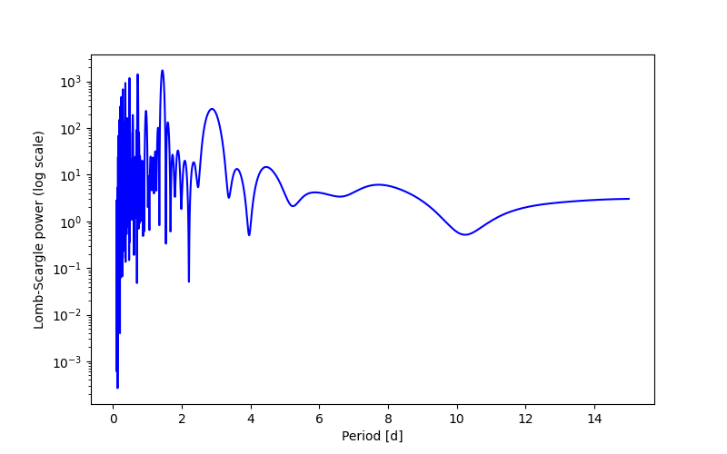 Spectral power density plot