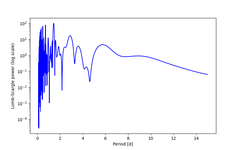 Spectral power density plot