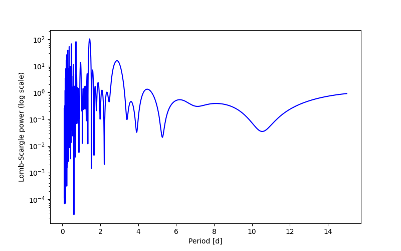 Spectral power density plot