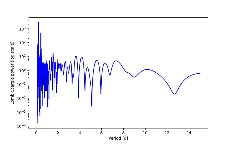 Spectral power density plot