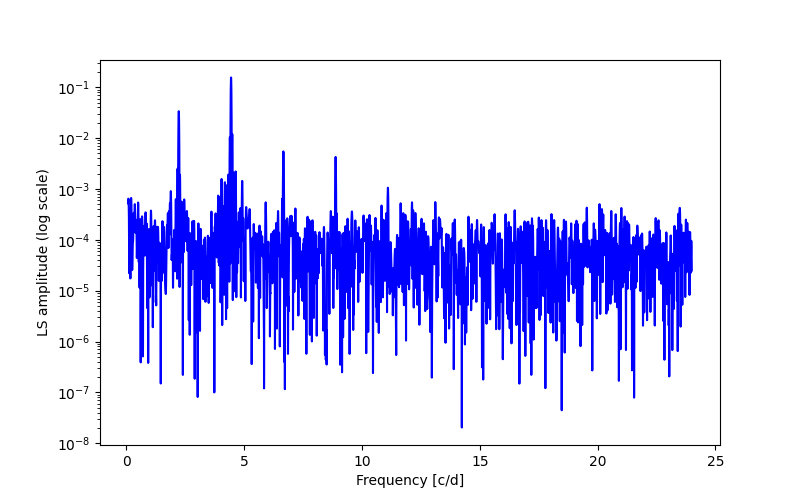 Spectral power density plot