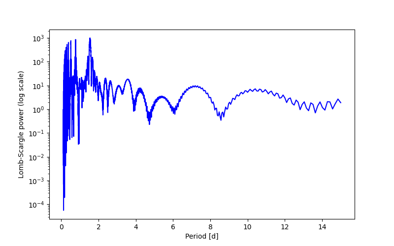 Spectral power density plot