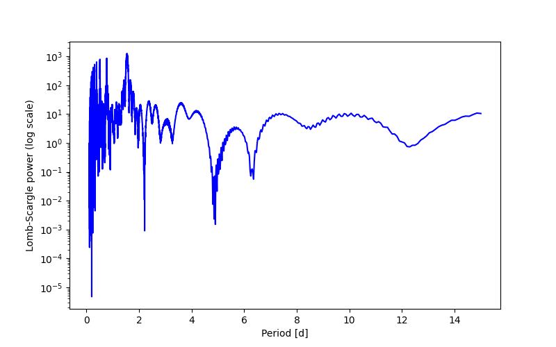 Spectral power density plot