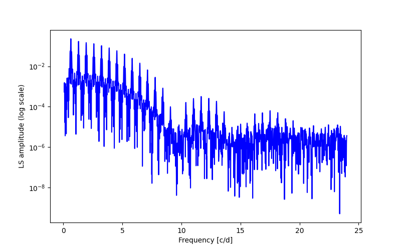 Spectral power density plot