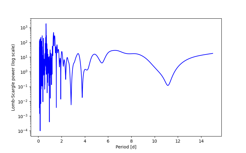 Spectral power density plot