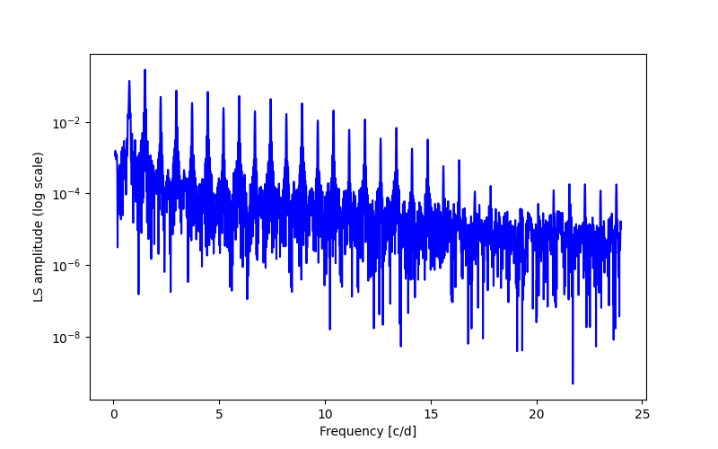 Spectral power density plot