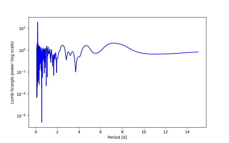 Spectral power density plot