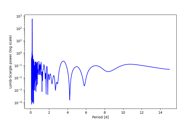 Spectral power density plot