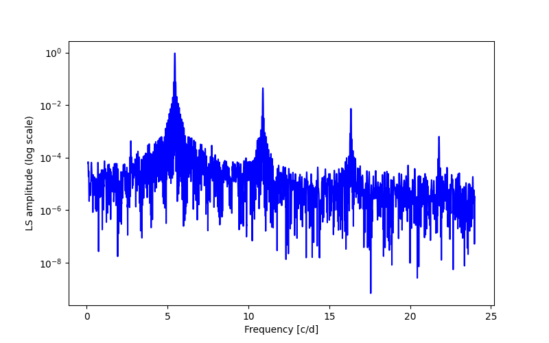 Spectral power density plot