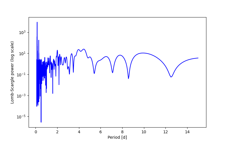 Spectral power density plot