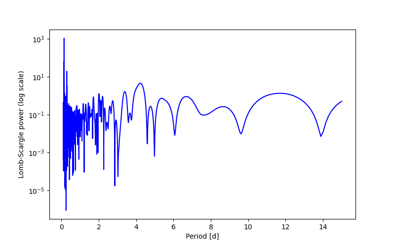 Spectral power density plot