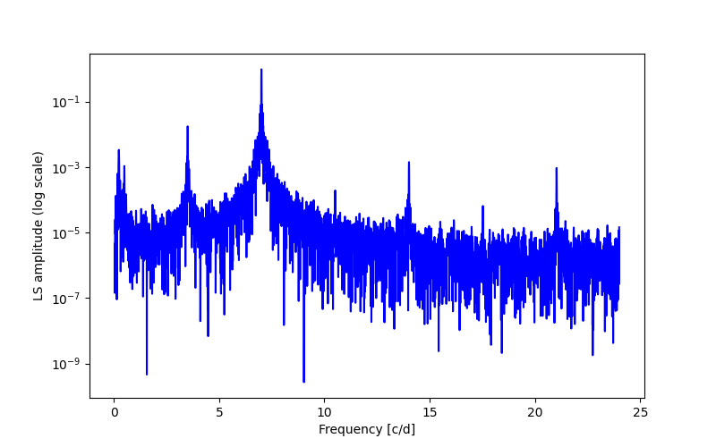 Spectral power density plot