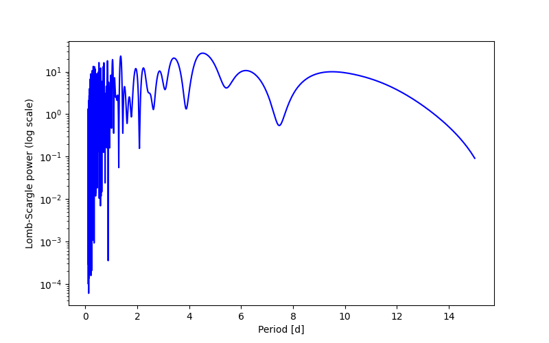 Spectral power density plot
