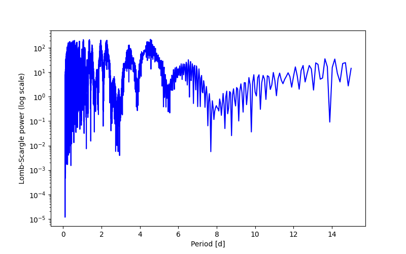 Spectral power density plot