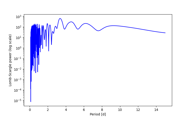 Spectral power density plot